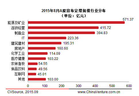 8月上市公司定增市場(chǎng)萎縮 53家完成663.56億元