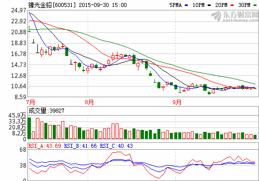 豫光金鉛獲得政府貼息資金補(bǔ)助1222萬(wàn)元