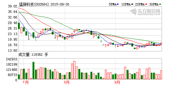 猛獅科技加碼鋰離子電池項(xiàng)目 投資規(guī)模增至29.99億