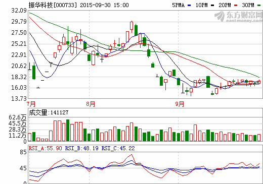 振華科技：1.3億元增資振華新能源  增加技術(shù)持股比例