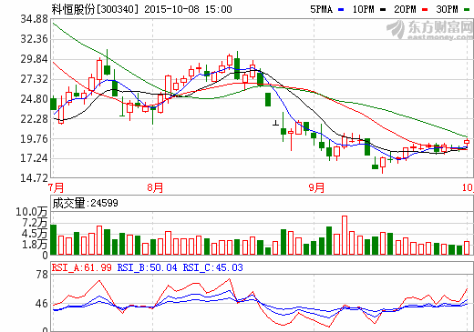 科恒股份三元鋰電材料進入小動力應用 月產(chǎn)能約150噸