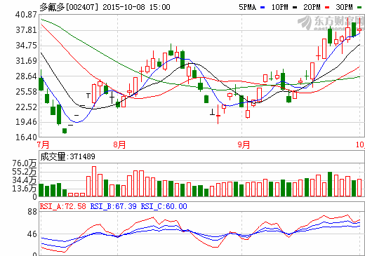 多氟多前三季度業(yè)績(jī)超預(yù)期 受益動(dòng)力電池業(yè)務(wù)