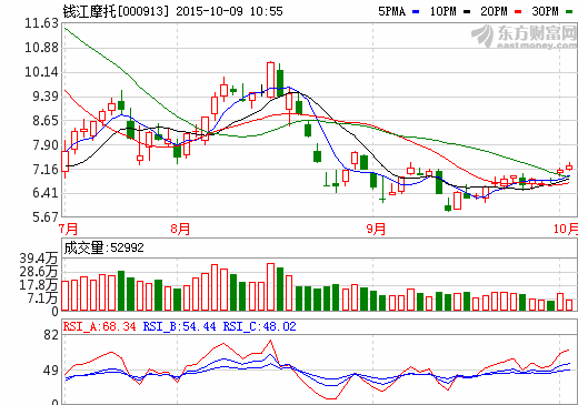 錢江摩托：鋰電池現(xiàn)已進(jìn)入批量生產(chǎn)期