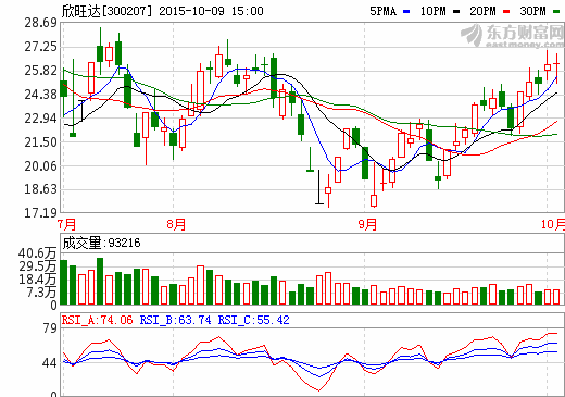 欣旺達1-9月凈利大增130-160%  子公司收3500萬補貼