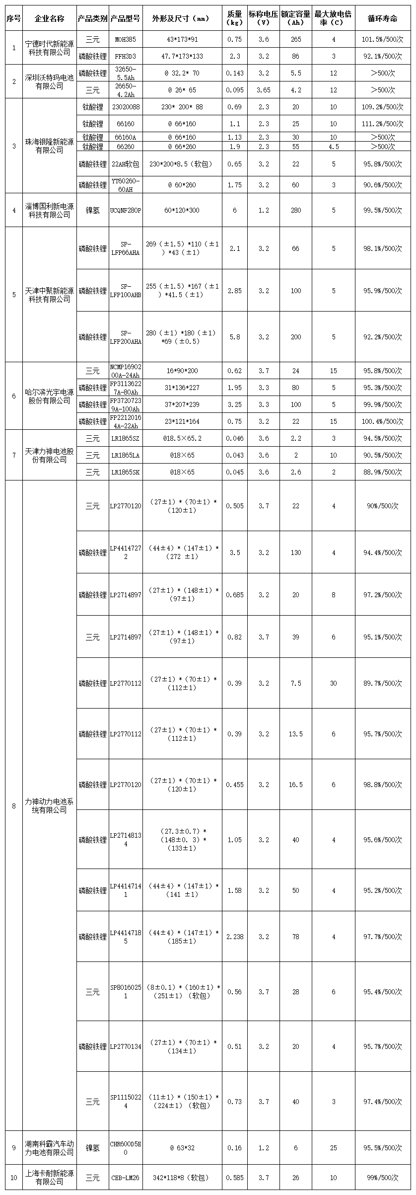 《汽車動力蓄電池行業(yè)規(guī)范條件》企業(yè)及產(chǎn)品目錄（第一批）單體企業(yè)及產(chǎn)品