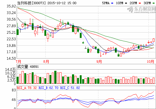 當(dāng)升科技：動力電池車用正極材料目前滿產(chǎn)