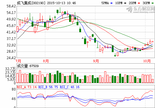 成飛集成：現(xiàn)有鋰電池產(chǎn)能4億瓦時(shí) 年底或達(dá)9億瓦時(shí)