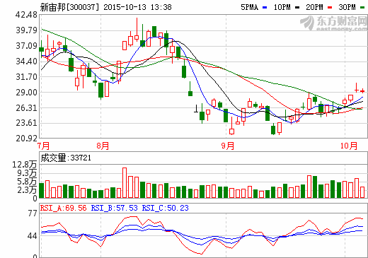 新宙邦預(yù)計(jì)前三季凈利同比下降15%-25%