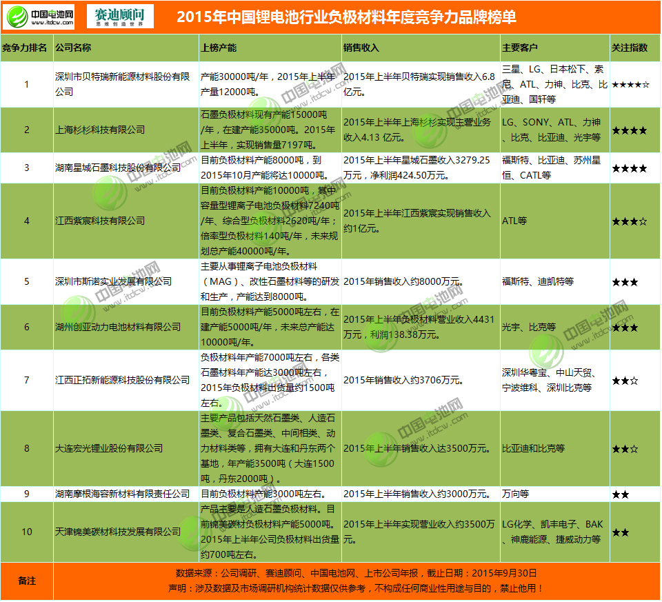 2015年鋰電池行業(yè)負(fù)極材料年度競爭力品牌榜單