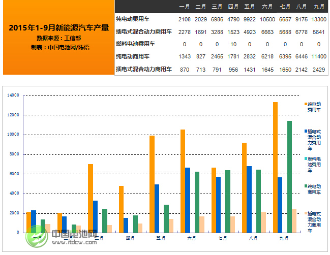 工信部：9月新能源汽車生產(chǎn)3.28萬輛 同比增長2倍