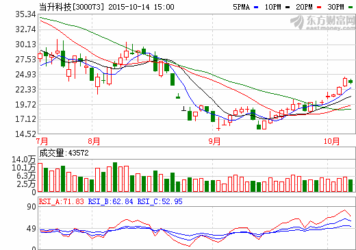 當(dāng)升科技三季報(bào)凈利預(yù)增215%-240% 小型鋰電材料毛利下降