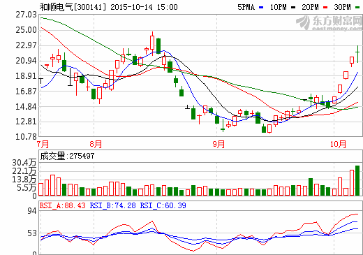 和順電氣股價(jià)走勢(shì)圖