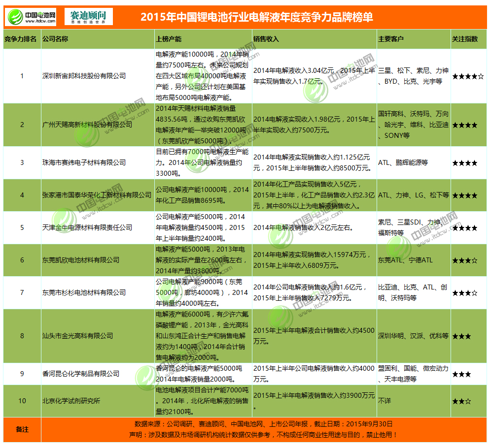 2015年中國鋰電池行業(yè)電解液年度競爭力品牌榜單