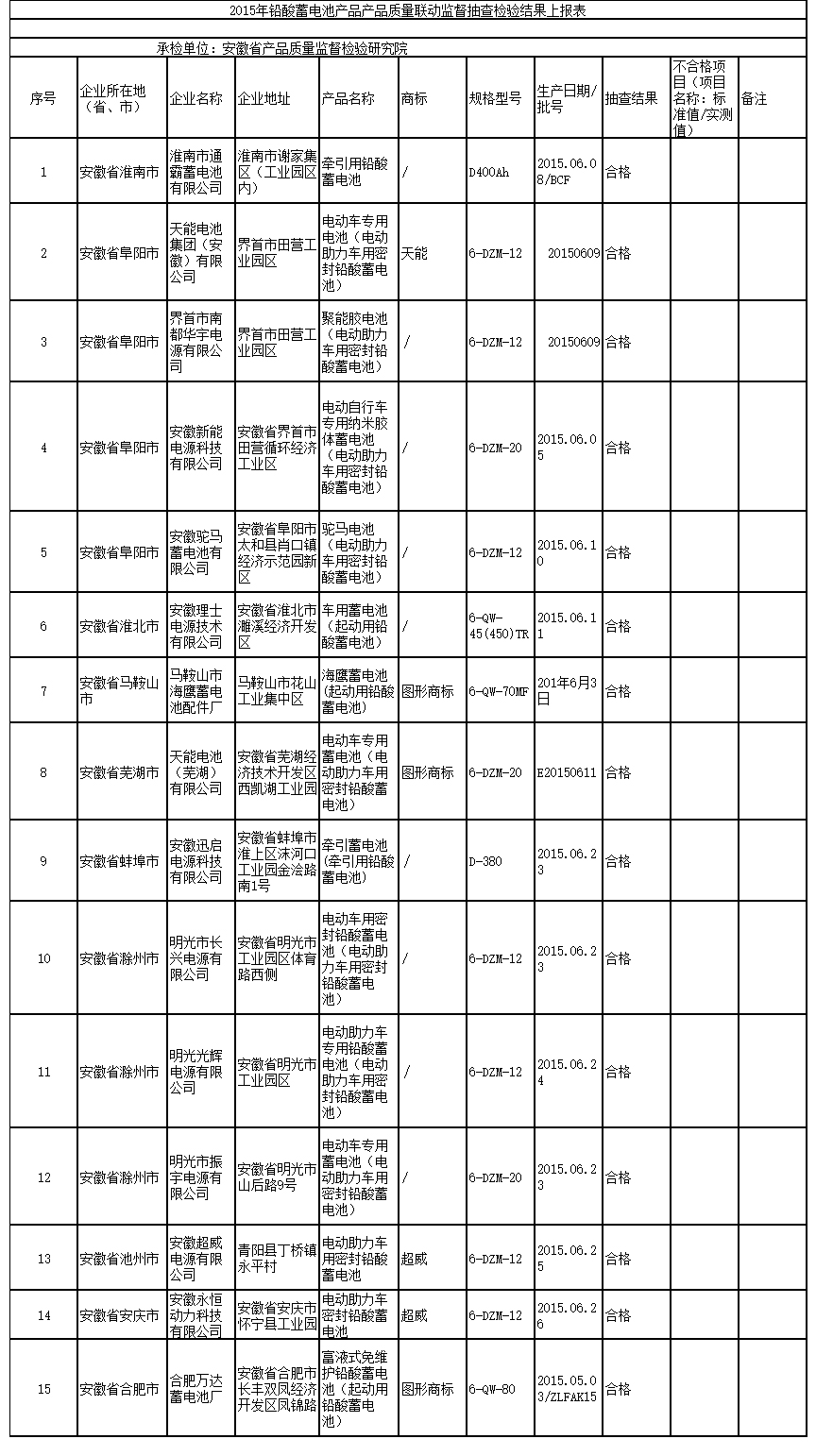 鉛酸蓄電池國家聯(lián)動監(jiān)督抽查：安徽省15批次受檢樣品均合格