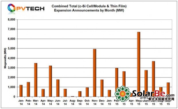 九月太陽能電池產(chǎn)能擴張持續(xù) 五公司總計增產(chǎn)1.5GW