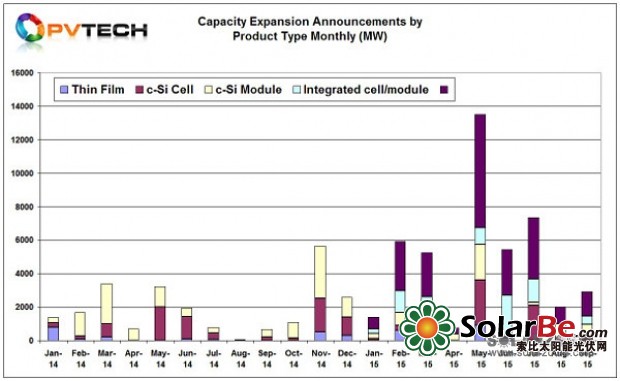 九月太陽能電池產(chǎn)能擴張持續(xù) 五公司總計增產(chǎn)1.5GW