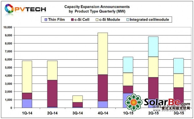九月太陽能電池產(chǎn)能擴張持續(xù) 五公司總計增產(chǎn)1.5GW