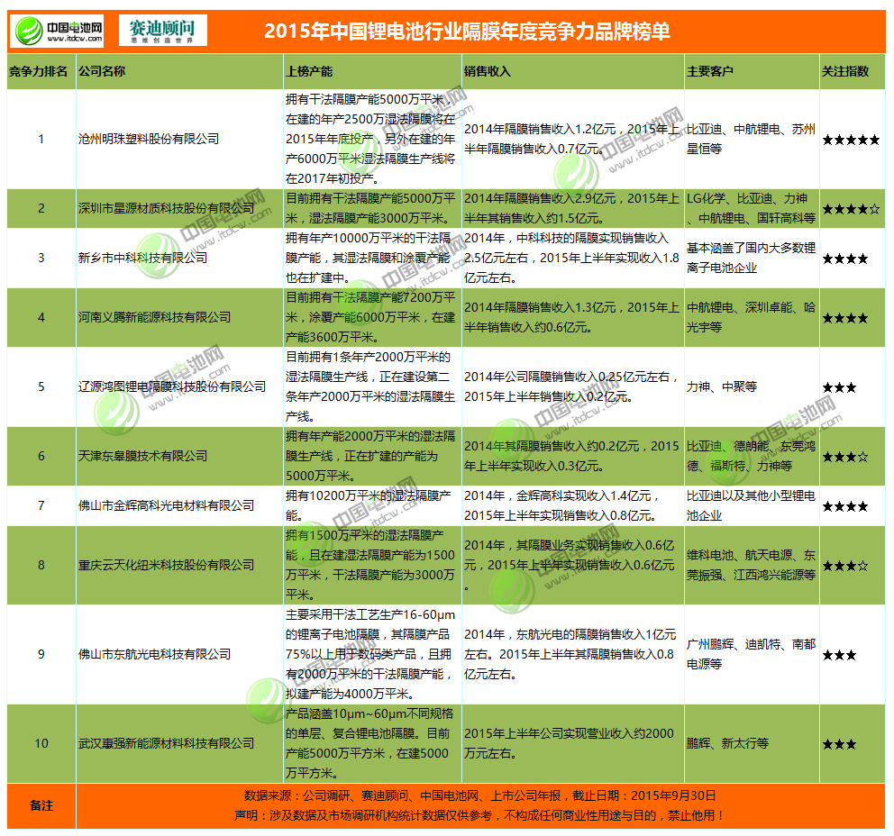 2015年中國鋰電池行業(yè)隔膜年度競爭力品牌榜單