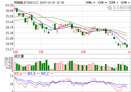 科陸電子股價(jià)走勢(shì)圖