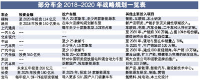 10月12日，福特創(chuàng)新大會在上海舉行，宣布上一輪“1515”計劃圓滿成功，同時也將未來五年中國規(guī)劃首次披露在公眾面前。在福特之前，通用、豐田、本田、長安等已經(jīng)通過不同渠道公布2020年的戰(zhàn)略規(guī)劃和愿景。單一車企力有未逮，但多家車企“合力”，中國車市2020年景象呼之欲出。文/圖/表