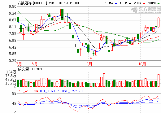 漲停！安凱客車：1-9月凈利3172萬 同比增71%