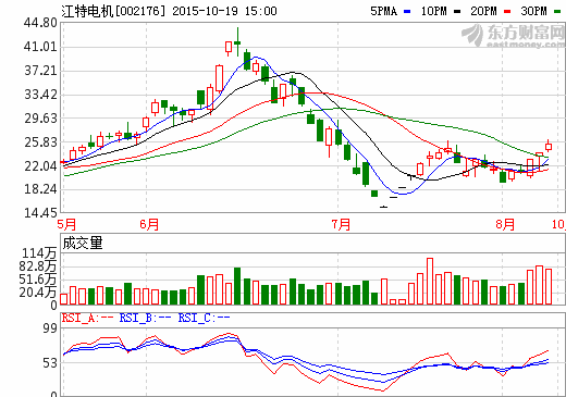 江特電機(jī)：1-9月實(shí)現(xiàn)收入5.87億元 匯金為第五大股東