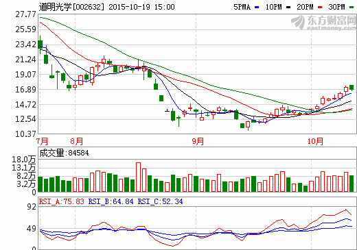 道明光學：1-9月實現(xiàn)營業(yè)收入3.22億元 同比下降4.35%