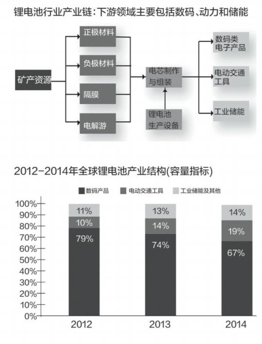 鋰電池制造業(yè)快速發(fā)展 動力電池產(chǎn)能預(yù)期高增長