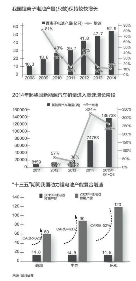 鋰電池制造業(yè)快速發(fā)展 動力電池產(chǎn)能預(yù)期高增長