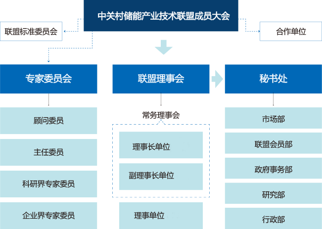 中關(guān)村儲(chǔ)能產(chǎn)業(yè)技術(shù)聯(lián)盟