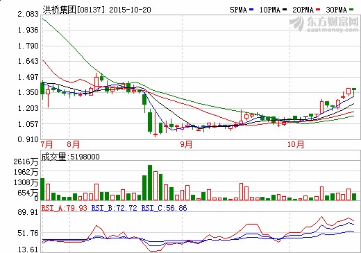 洪橋集團(tuán)股價(jià)走勢圖