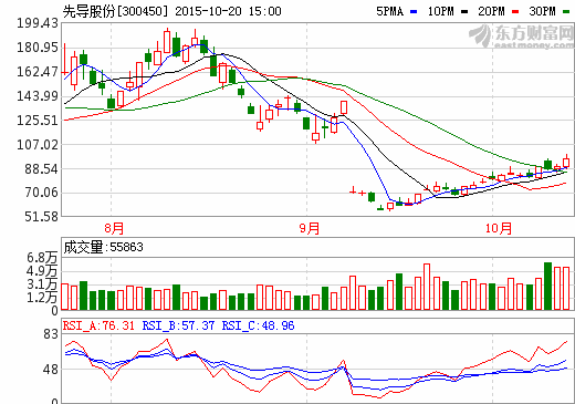 先導(dǎo)股份三季報凈利增247% 匯金為第二大流通股東