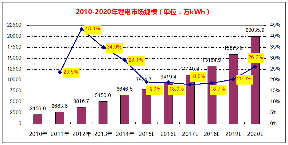 2010年至2020年全球鋰電市場(chǎng)規(guī)模