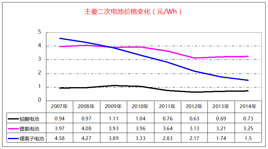 鉛酸電池、鎳氫電池和鋰離子電池價格變化走勢