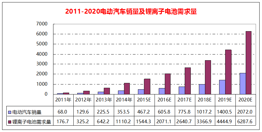 2011年至2020年全球電動汽車銷量及鋰離子電池需求量變化