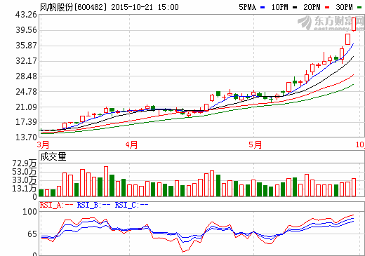 風(fēng)帆股份22日復(fù)牌 擬獲注百億動(dòng)力業(yè)務(wù)資產(chǎn)