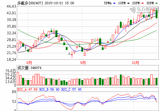 多氟多股價走勢圖