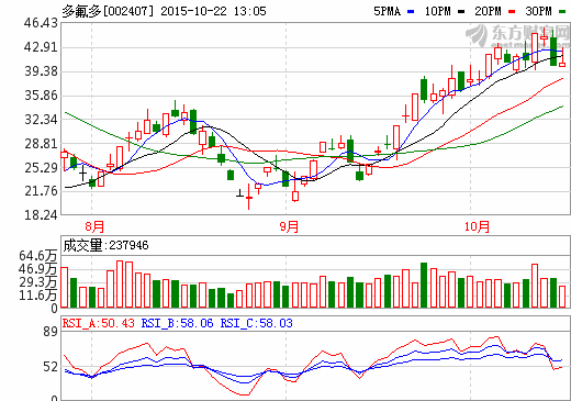 多氟多投2億擴(kuò)建六氟磷酸鋰生產(chǎn)線 年產(chǎn)能3000噸