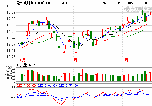 滄州明珠：1-9月營業(yè)收入15.8億元  隔膜業(yè)務(wù)快速增長