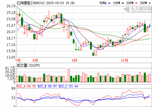 億緯鋰能：0.7GWH圓柱電池新工廠將于四季度投產(chǎn)