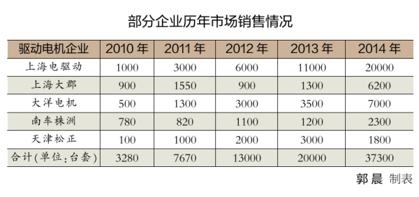 新能源汽車產(chǎn)能不斷提升 驅(qū)動電機(jī)成最具比較優(yōu)勢產(chǎn)業(yè)