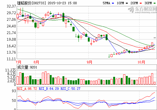 雄韜股份：終止子公司股權(quán)轉(zhuǎn)讓方案暨增加投資