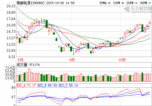 南都電源：儲(chǔ)能收入增四成 電池回收始添收益