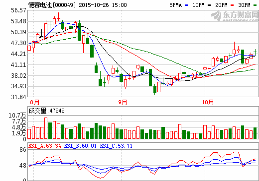 德賽電池1-9月凈利潤大增兩成 證金系持股逾13%