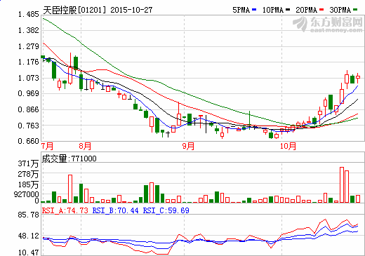 天臣控股折讓23%配股籌1.59億元拓展鋰電池業(yè)務(wù)