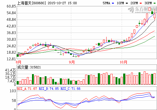 上海普天：三季報(bào)凈利虧損2823萬元 大股東承諾不減持