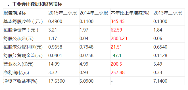 鋰電池產(chǎn)能釋放 國(guó)軒高科前三季凈利增長(zhǎng)2.5倍