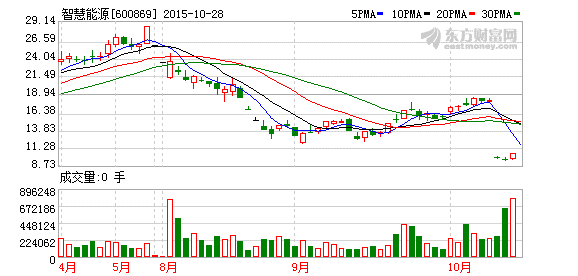 智慧能源股價走勢圖