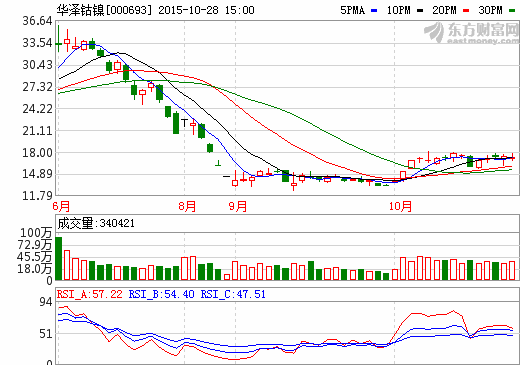 華澤鈷鎳：1-9月凈利潤9617萬  證金公司持股1.21%