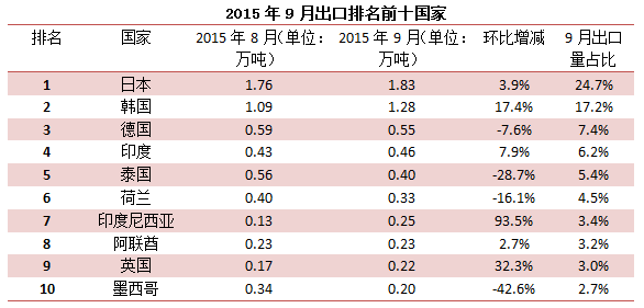 9月中國(guó)金屬硅總出口7.4萬(wàn)噸 同比下降17.39%